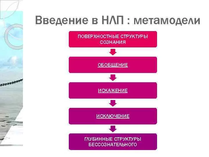 метамодели в нлп часть 3