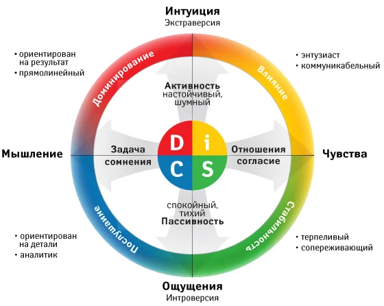 типология личности DISC часть 2